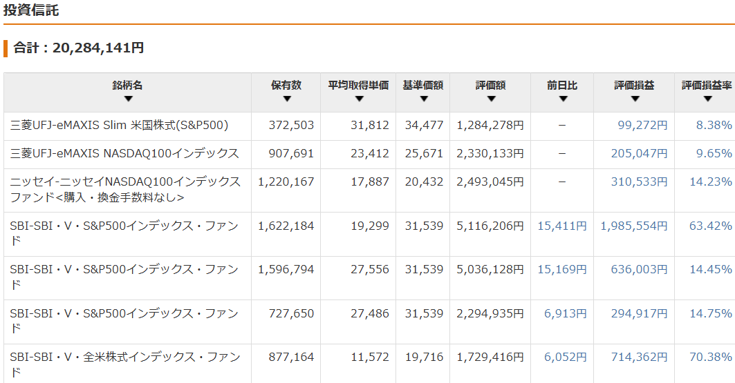 保有資産状況の推移