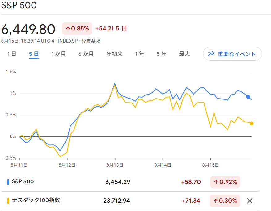 S6P500・NASDAQ100