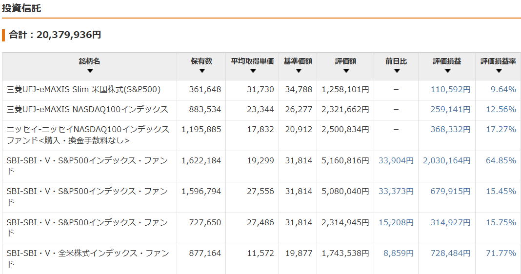 保有資産状況の推移