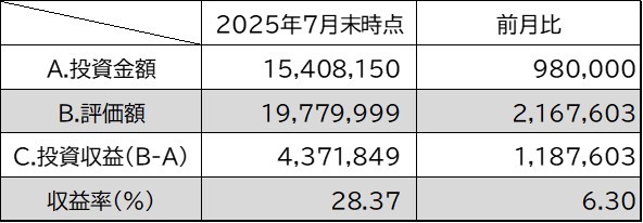 投資金額・評価額・投資収益・収益率7月