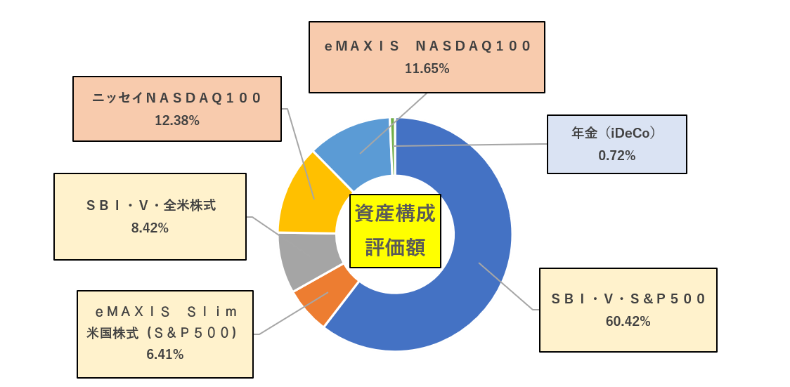 資産構成評価額8月