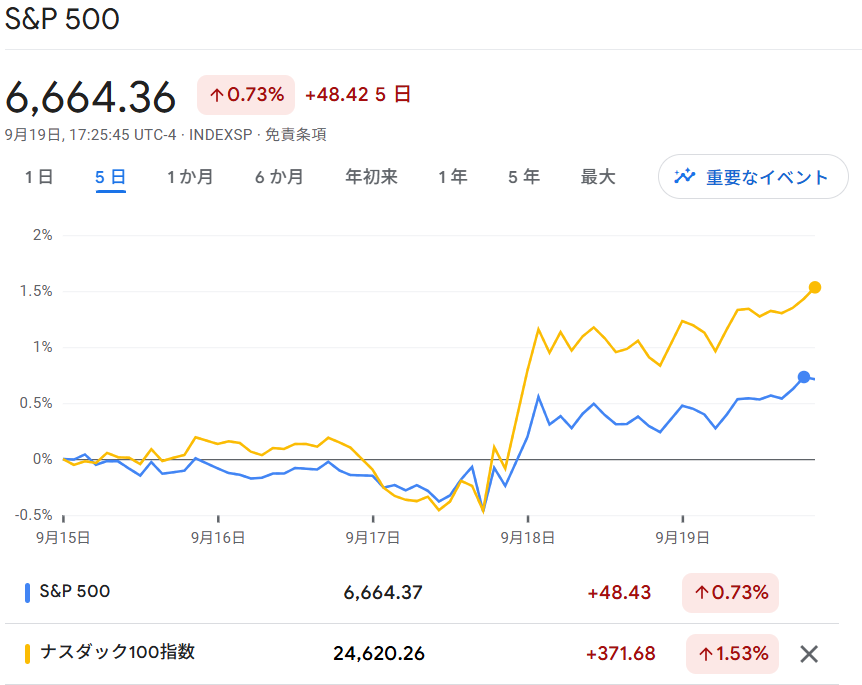 S6P500・NASDAQ100