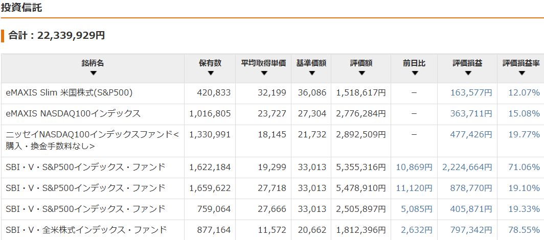 保有資産状況の推移