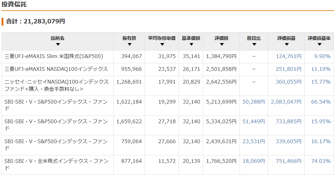 保有資産状況の推移