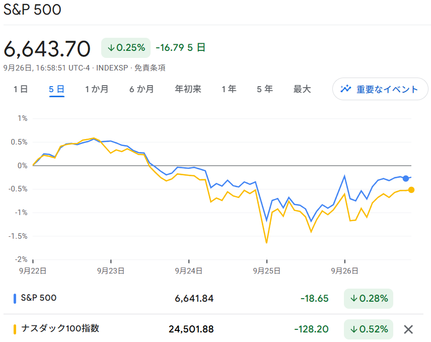 S6P500・NASDAQ100