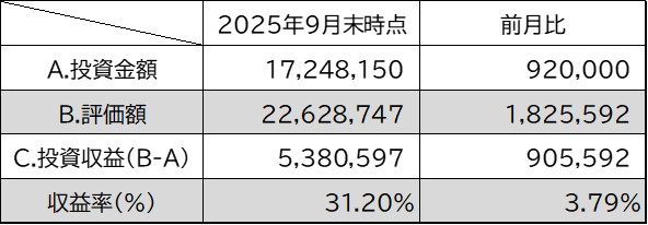投資金額・評価額・投資収益・収益率9月
