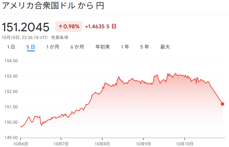 ドル／円