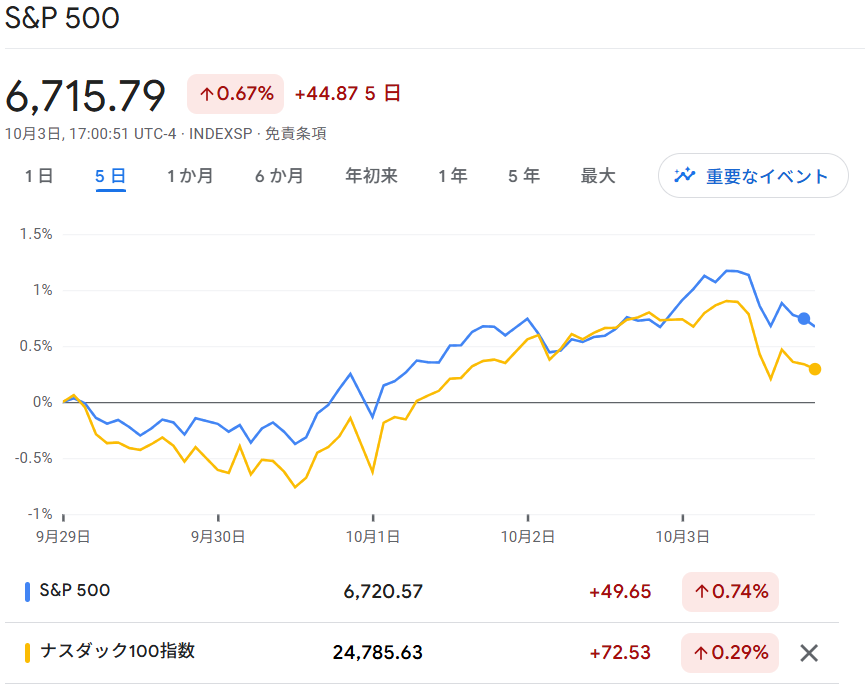 S6P500・NASDAQ100