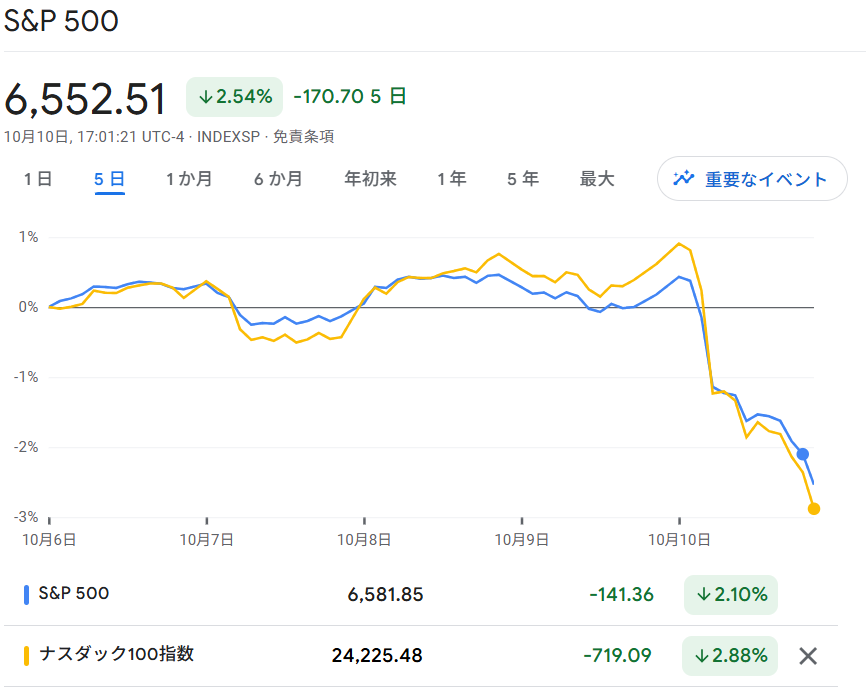 S6P500・NASDAQ100