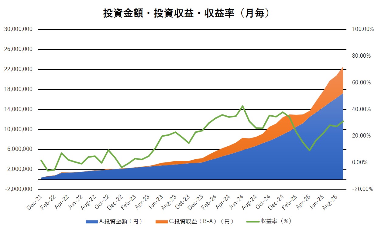 投資金額・投資収益・収益率の推移（月毎）9月