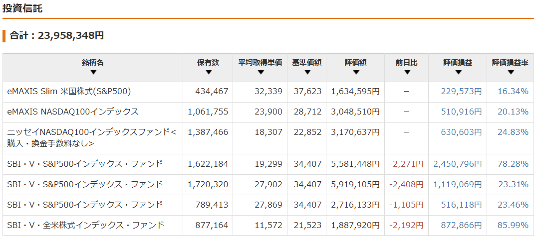 保有資産状況の推移