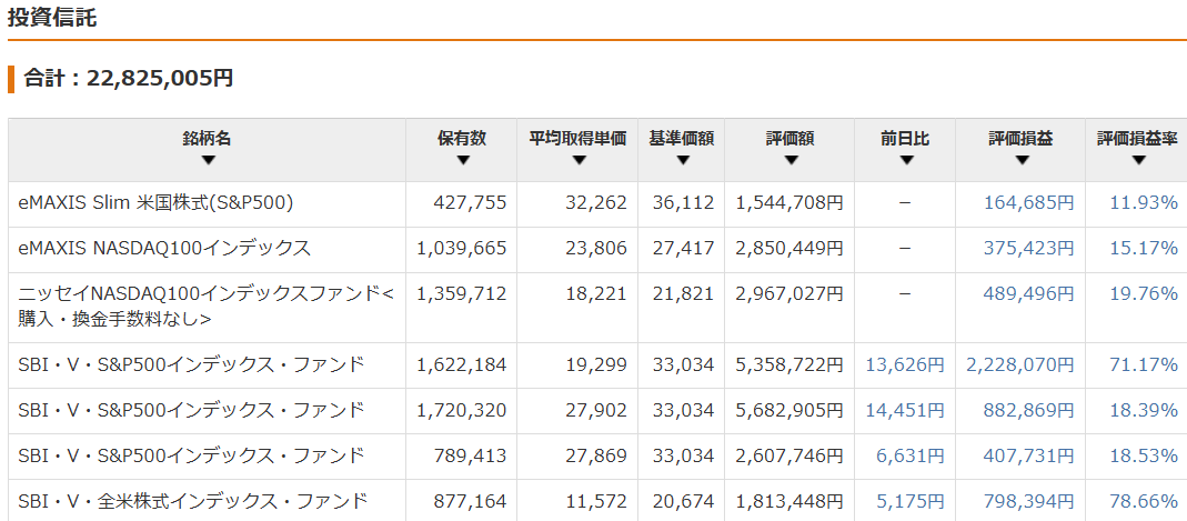 保有資産状況の推移