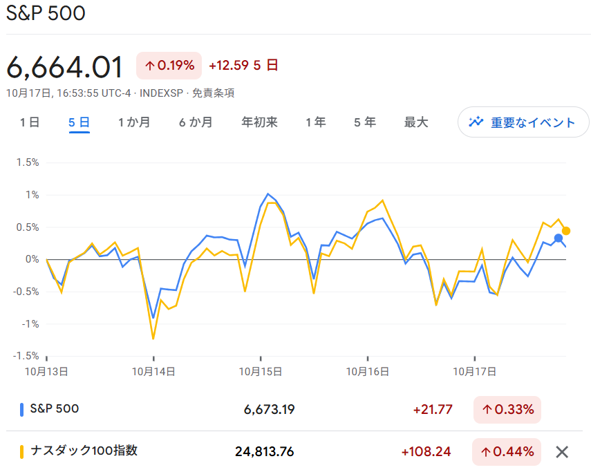 S6P500・NASDAQ100