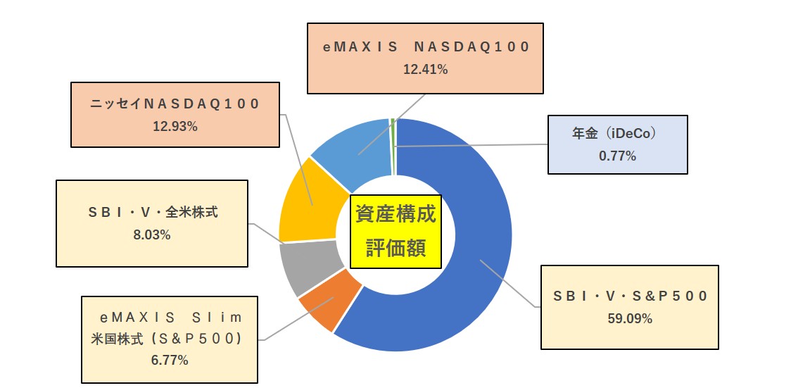 資産構成評価額9月