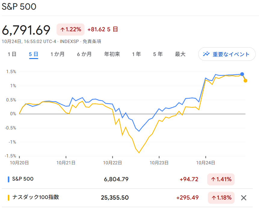 S6P500・NASDAQ100