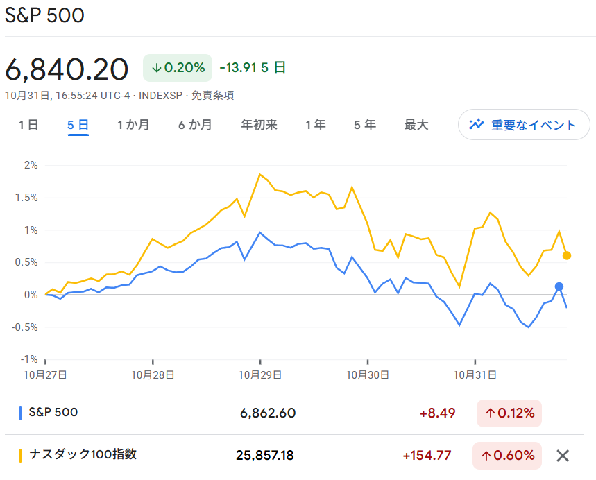 S6P500・NASDAQ100