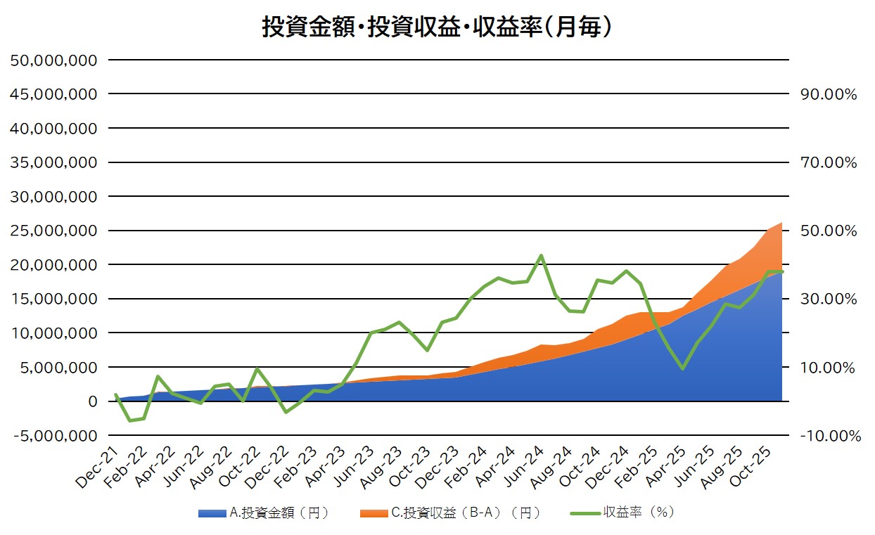 投資金額・投資収益・収益率の推移（月毎）11月