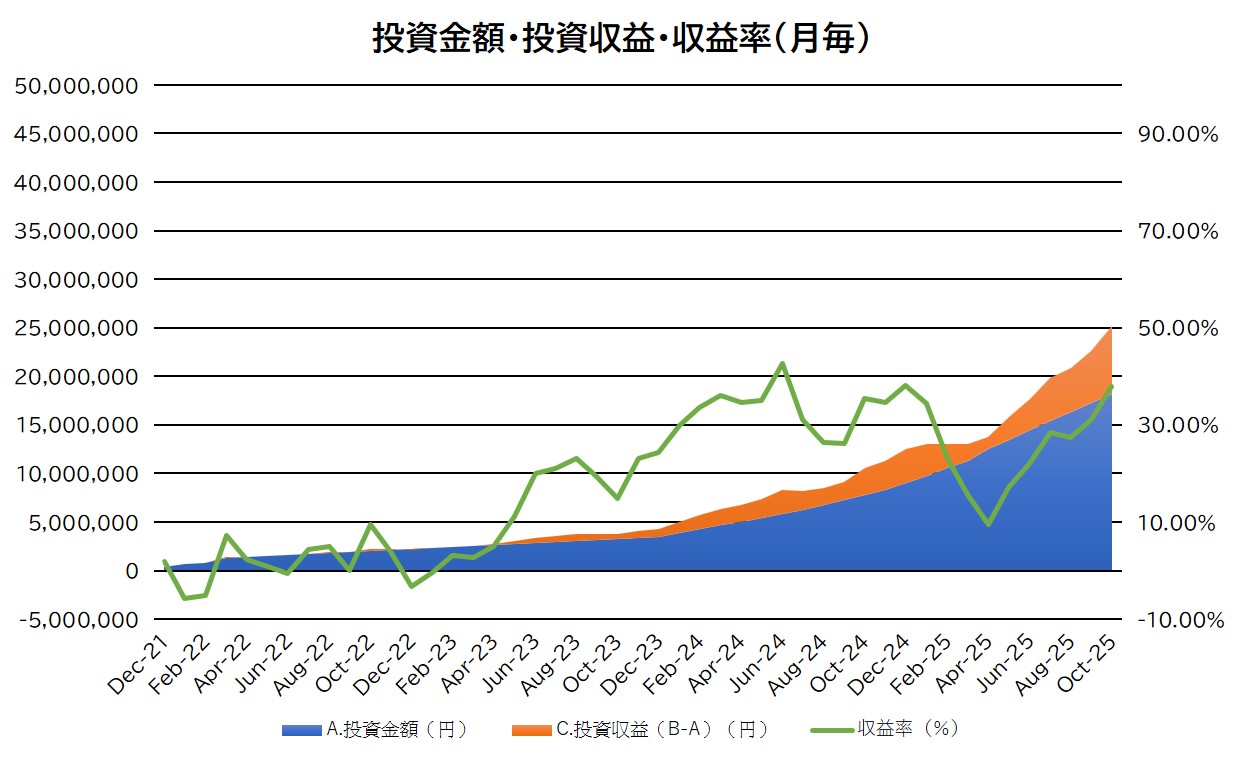 投資金額・投資収益・収益率の推移（月毎）10月