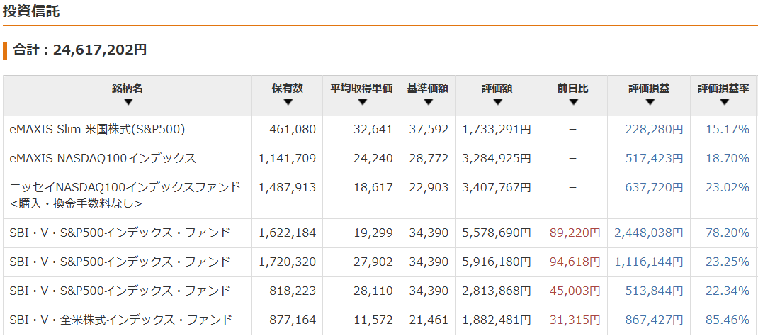 保有資産状況の推移