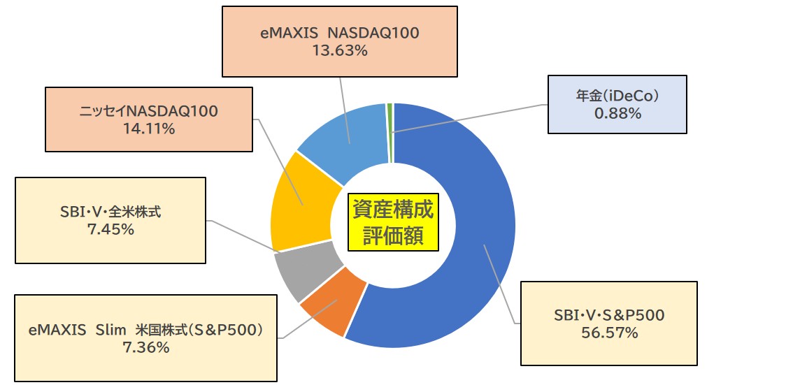 資産構成評価額11月