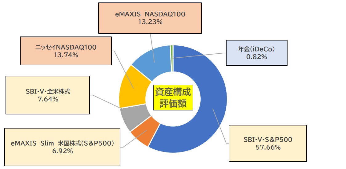 資産構成評価額10月