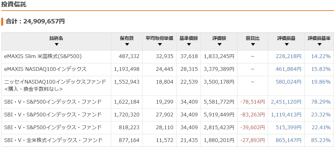 保有資産状況の推移