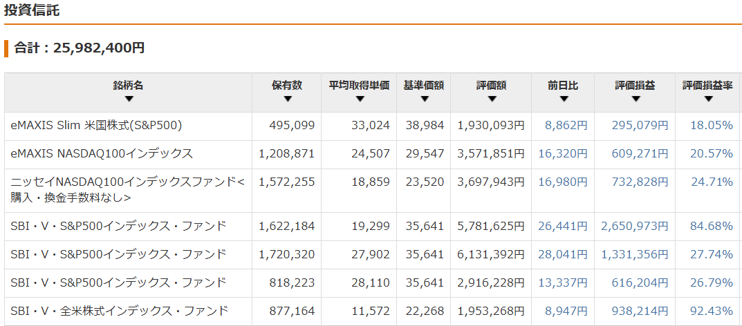 保有資産状況の推移