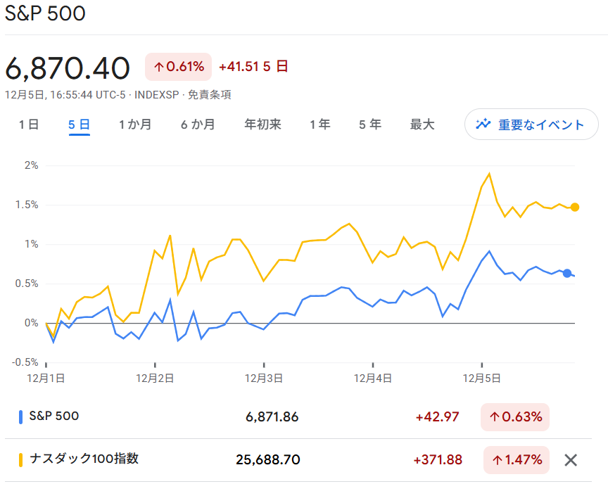 S6P500・NASDAQ100