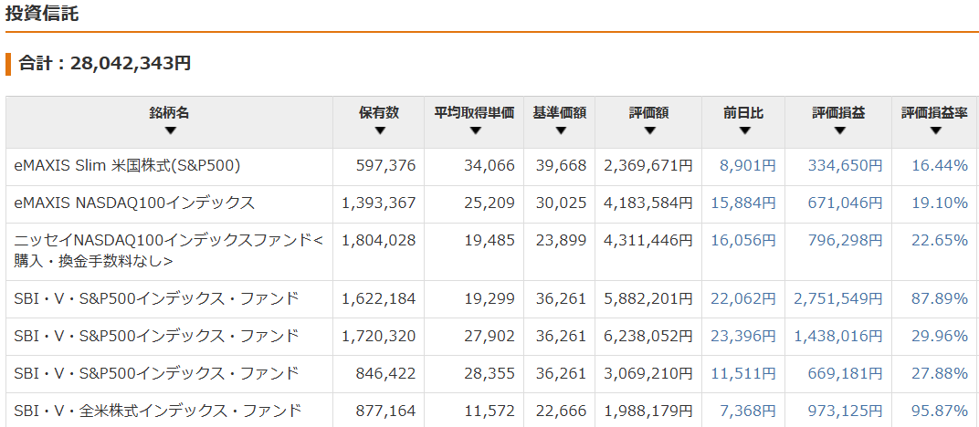保有資産状況の推移