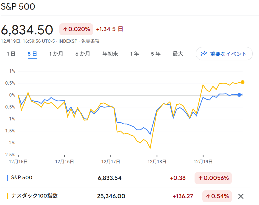S6P500・NASDAQ100