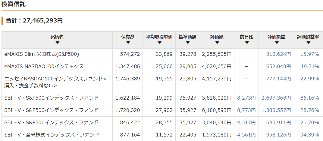 保有資産状況の推移