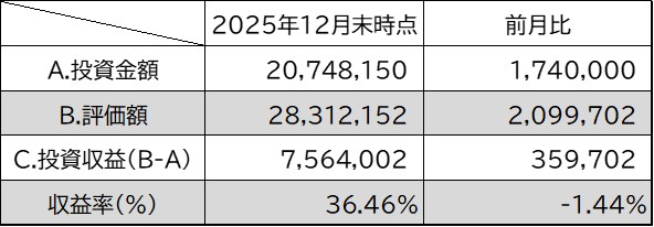 投資金額・評価額・投資収益・収益率12月