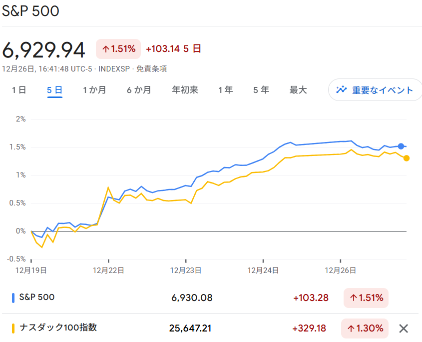 S6P500・NASDAQ100