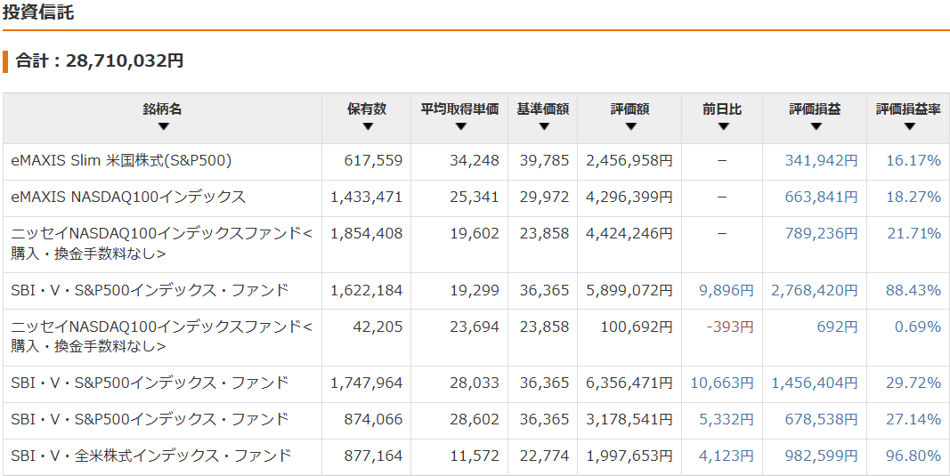 保有資産状況の推移