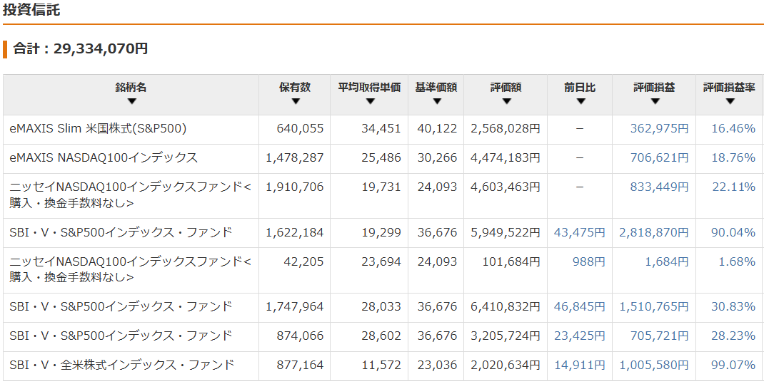 保有資産状況の推移