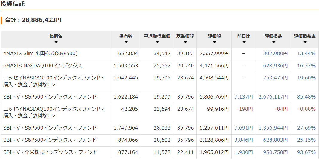 保有資産状況の推移
