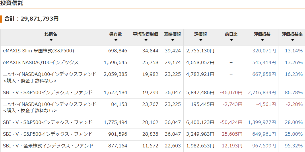 保有資産状況の推移
