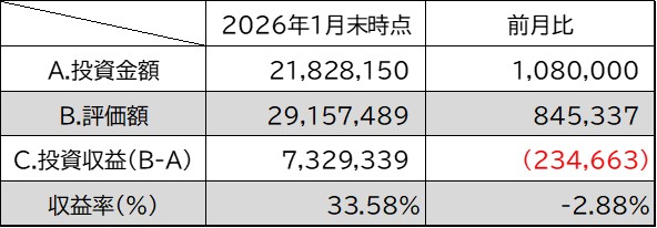 投資金額・評価額・投資収益・収益率1月