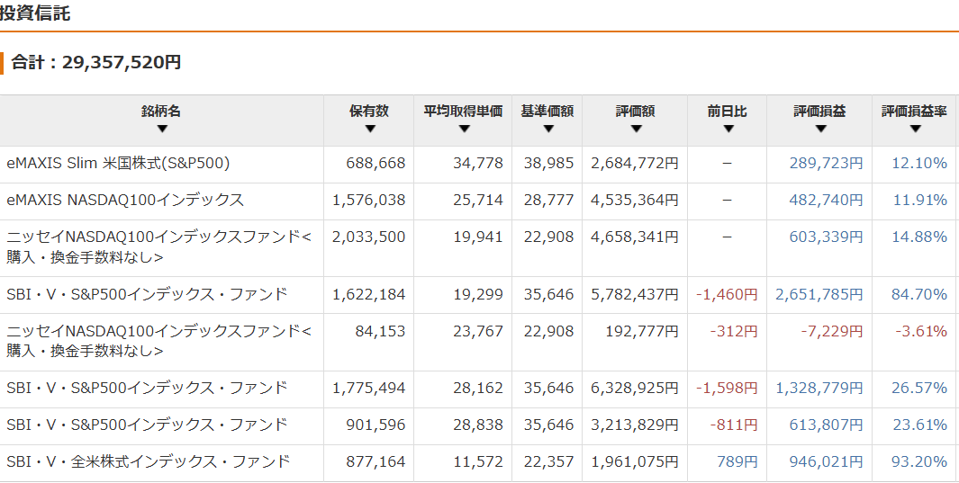 保有資産状況の推移