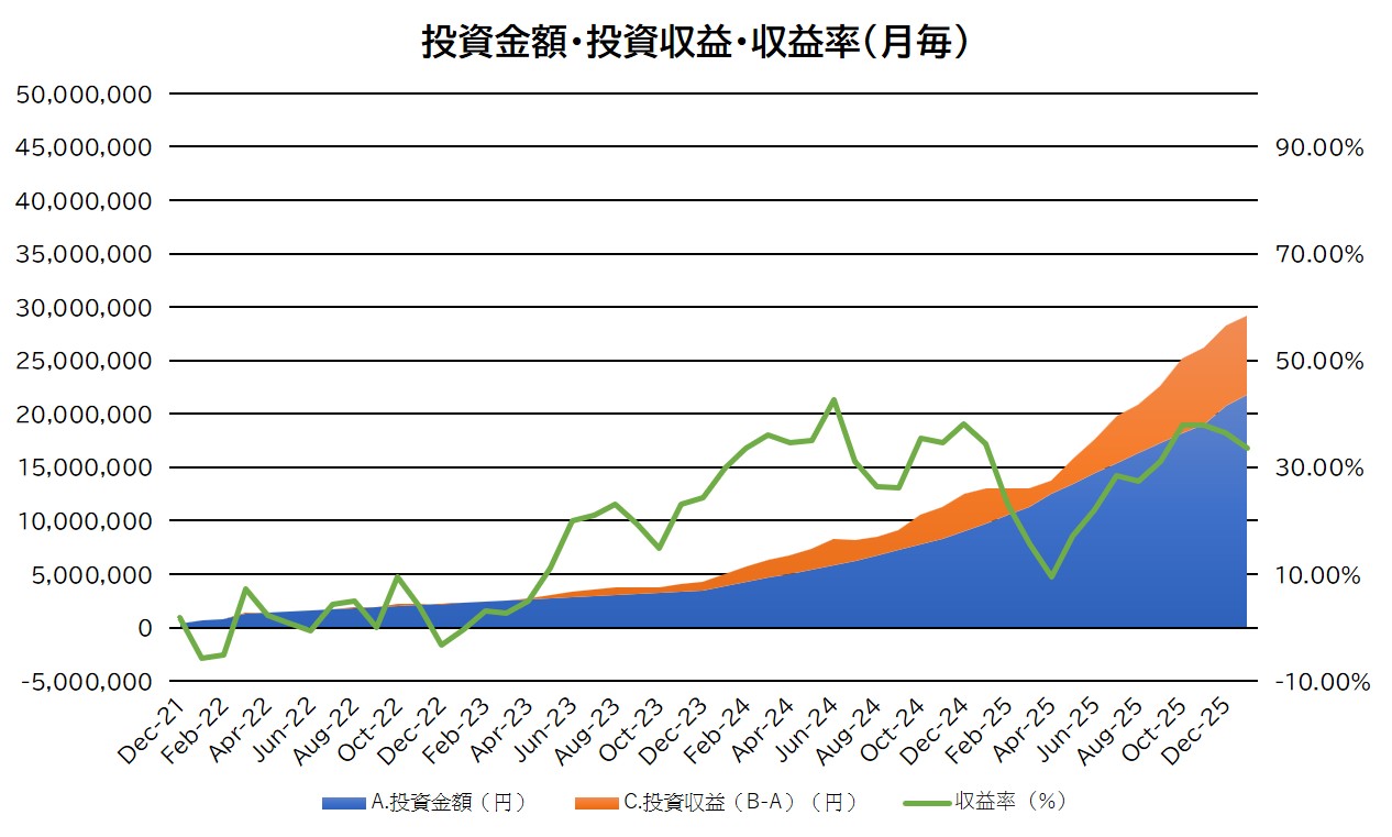 投資金額・投資収益・収益率の推移（月毎）1月