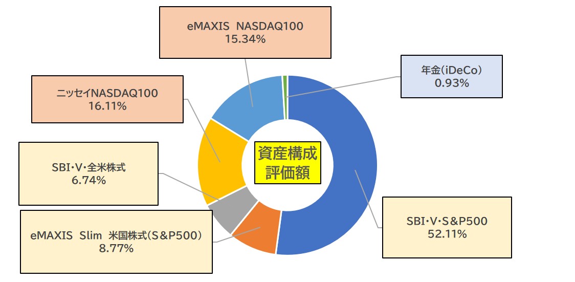 資産構成評価額1月