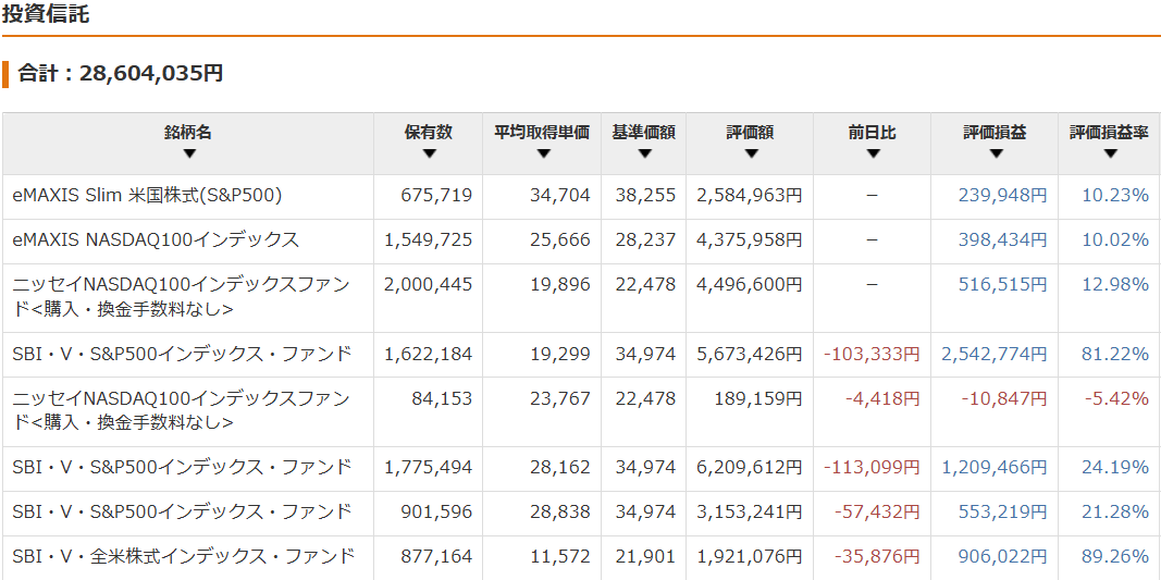 保有資産状況の推移