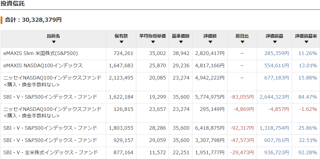 保有資産状況の推移