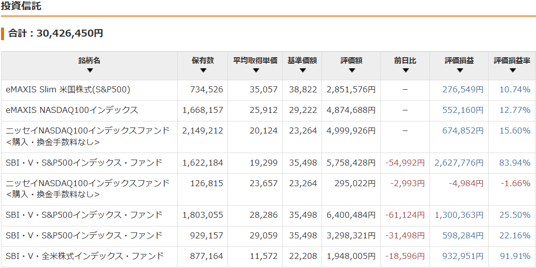 保有資産状況の推移