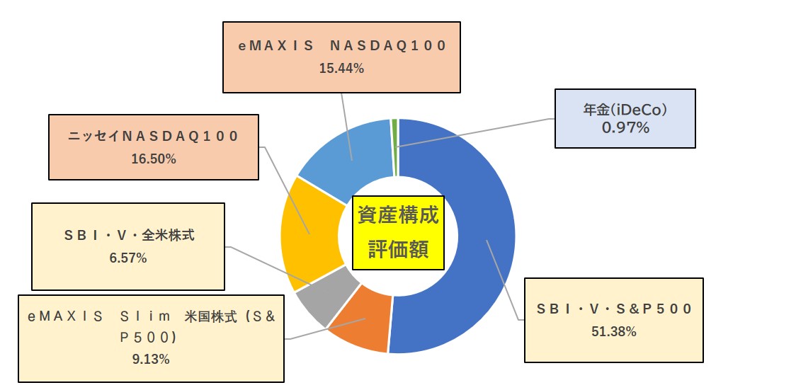 資産構成評価額1月