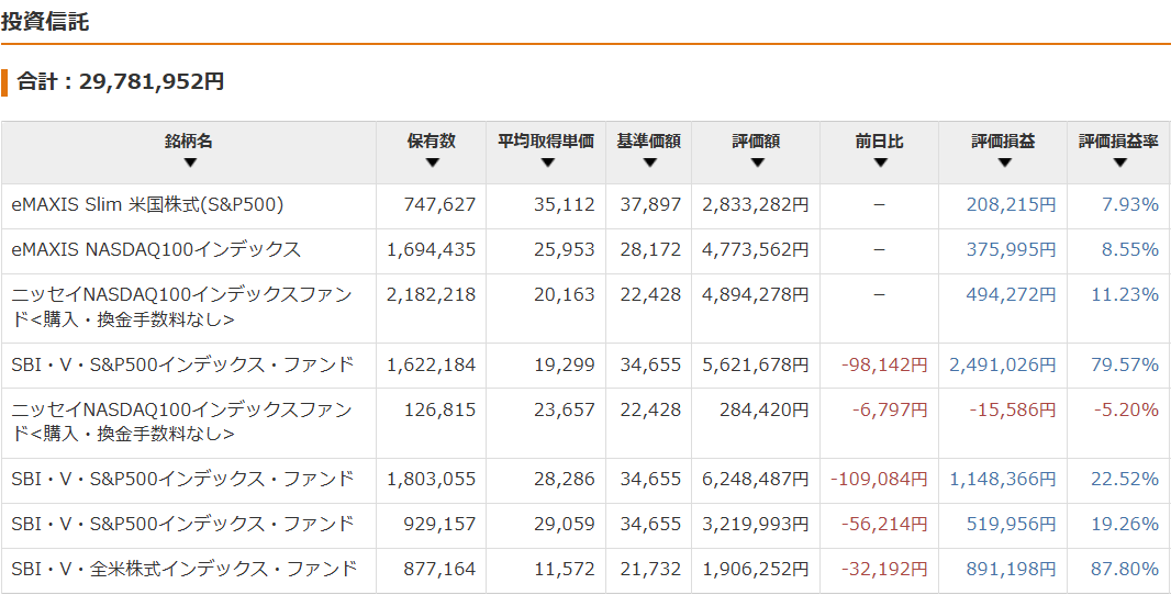 保有資産状況の推移