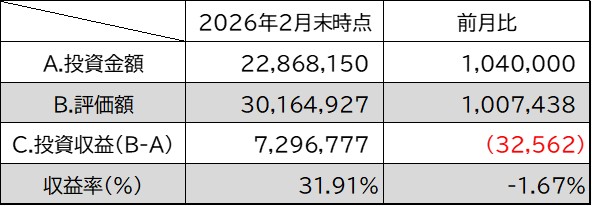 投資金額・評価額・投資収益・収益率2月