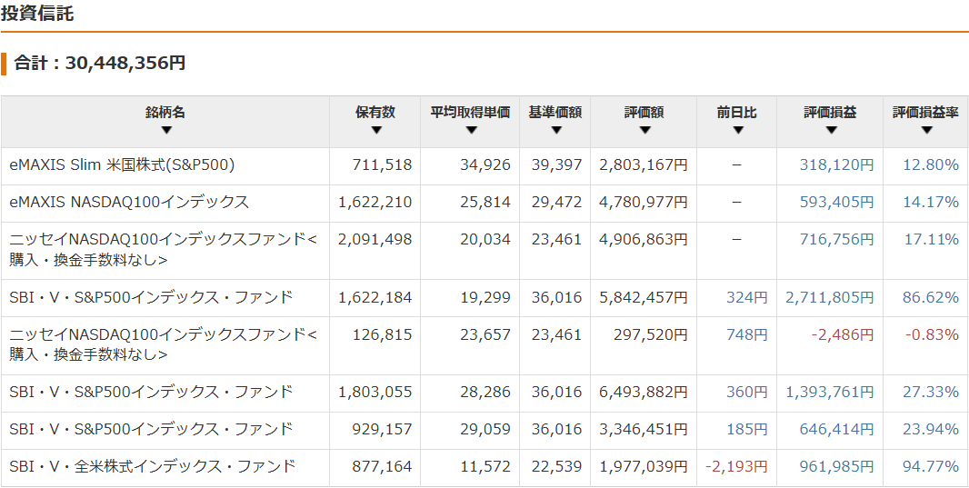 保有資産状況の推移