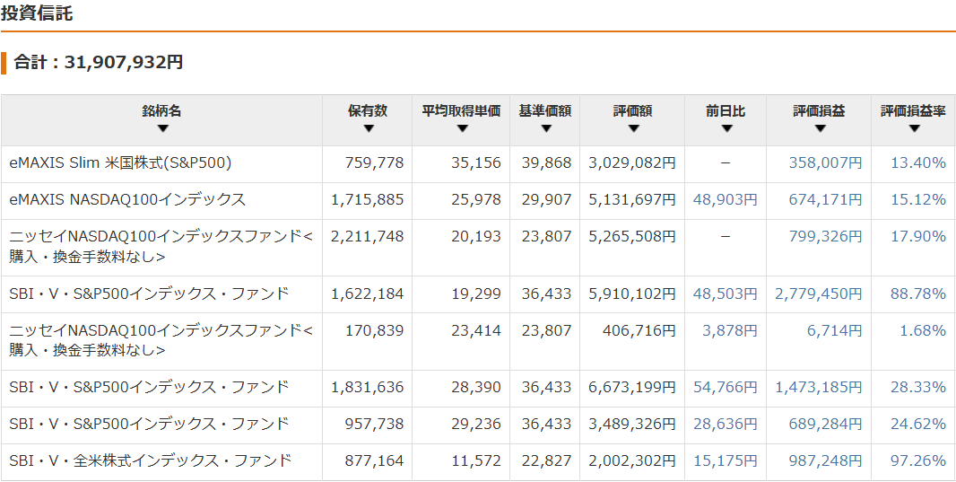 保有資産状況の推移