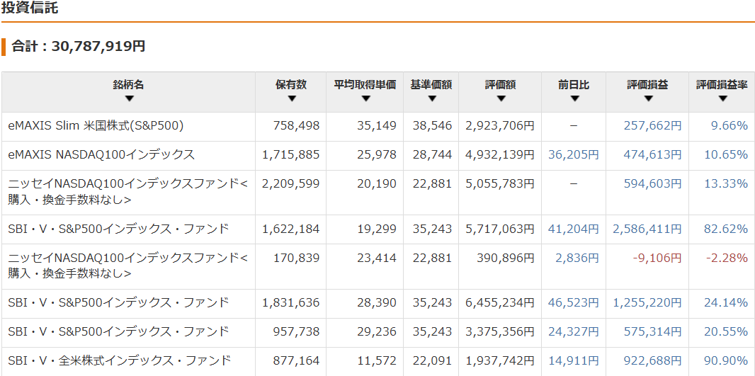 保有資産状況の推移
